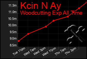 Total Graph of Kcin N Ay