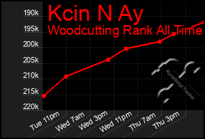 Total Graph of Kcin N Ay
