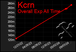 Total Graph of Kcrn