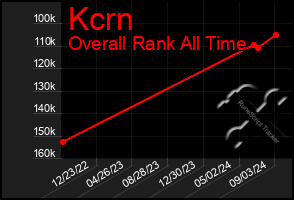 Total Graph of Kcrn