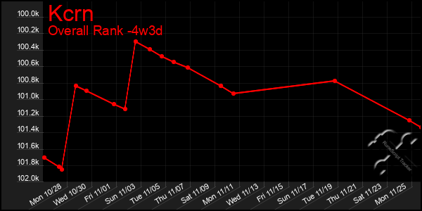 Last 31 Days Graph of Kcrn