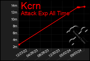 Total Graph of Kcrn