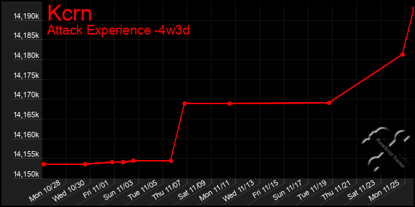 Last 31 Days Graph of Kcrn