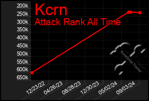 Total Graph of Kcrn