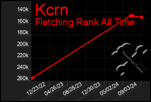 Total Graph of Kcrn