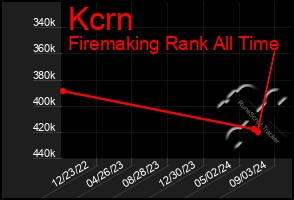 Total Graph of Kcrn