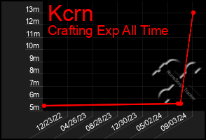 Total Graph of Kcrn