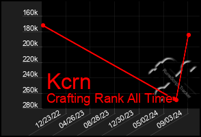 Total Graph of Kcrn