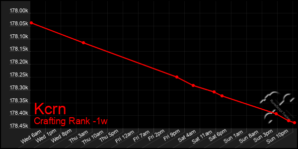 Last 7 Days Graph of Kcrn