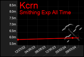 Total Graph of Kcrn