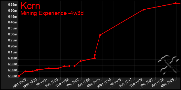 Last 31 Days Graph of Kcrn