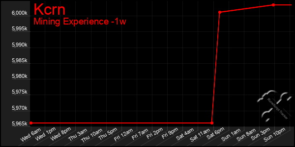 Last 7 Days Graph of Kcrn