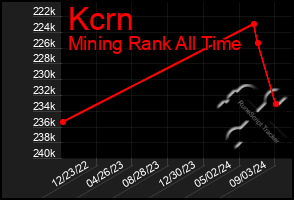 Total Graph of Kcrn