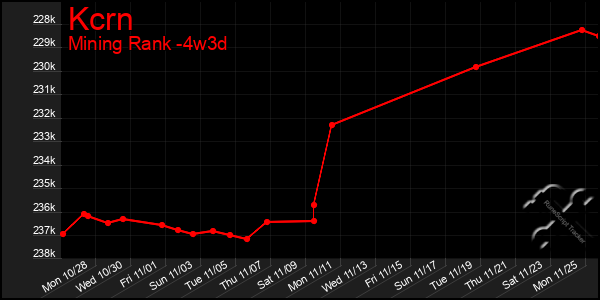 Last 31 Days Graph of Kcrn