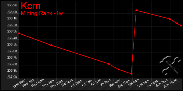 Last 7 Days Graph of Kcrn