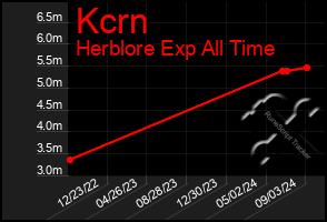 Total Graph of Kcrn