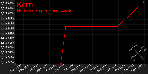 Last 31 Days Graph of Kcrn