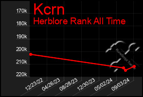 Total Graph of Kcrn