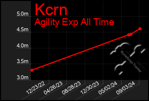 Total Graph of Kcrn