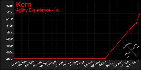 Last 7 Days Graph of Kcrn