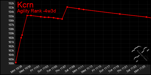 Last 31 Days Graph of Kcrn