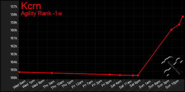 Last 7 Days Graph of Kcrn