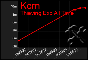 Total Graph of Kcrn