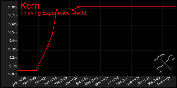 Last 31 Days Graph of Kcrn