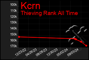 Total Graph of Kcrn