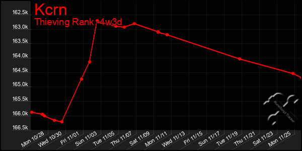 Last 31 Days Graph of Kcrn