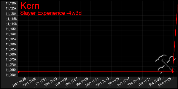 Last 31 Days Graph of Kcrn