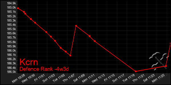 Last 31 Days Graph of Kcrn