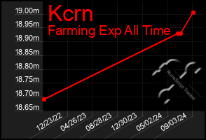 Total Graph of Kcrn