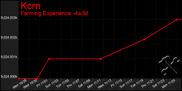 Last 31 Days Graph of Kcrn