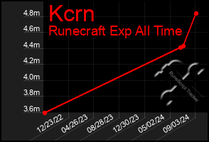 Total Graph of Kcrn