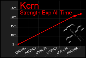 Total Graph of Kcrn