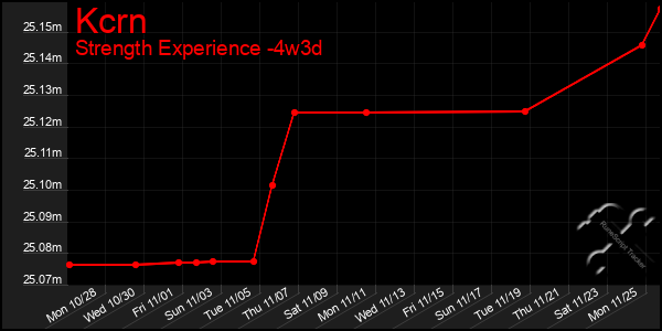 Last 31 Days Graph of Kcrn