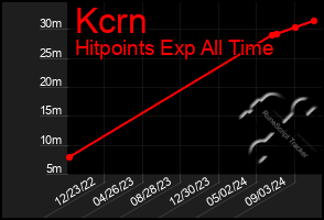 Total Graph of Kcrn