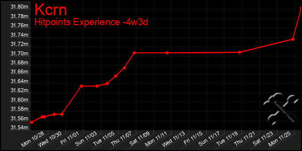 Last 31 Days Graph of Kcrn