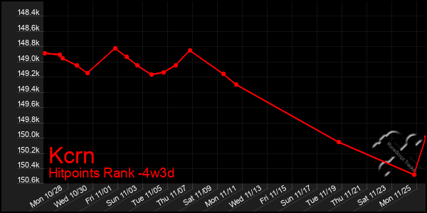 Last 31 Days Graph of Kcrn