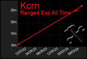 Total Graph of Kcrn