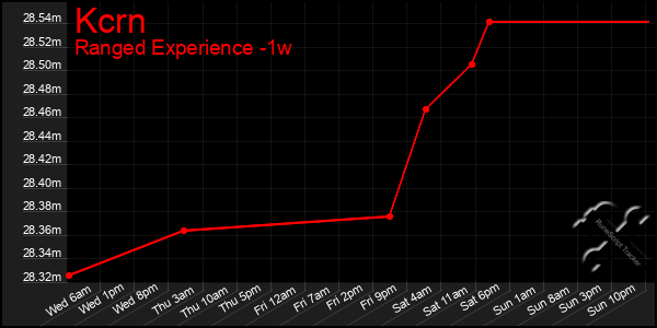 Last 7 Days Graph of Kcrn