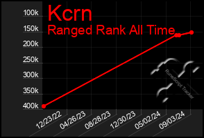 Total Graph of Kcrn