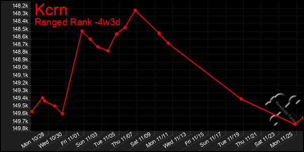 Last 31 Days Graph of Kcrn