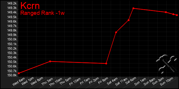 Last 7 Days Graph of Kcrn