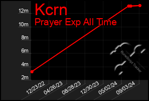 Total Graph of Kcrn