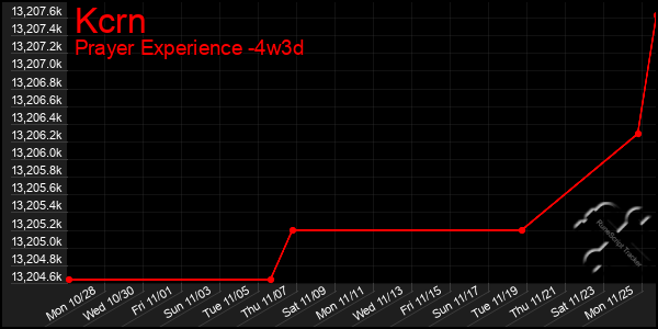 Last 31 Days Graph of Kcrn