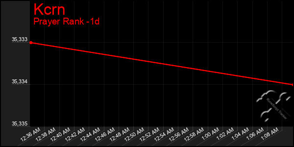 Last 24 Hours Graph of Kcrn