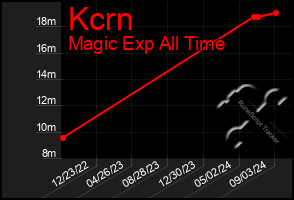 Total Graph of Kcrn