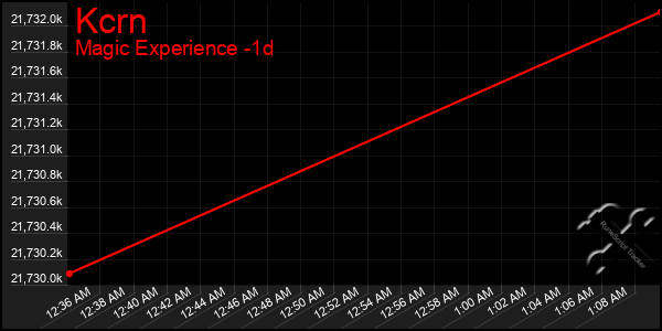 Last 24 Hours Graph of Kcrn
